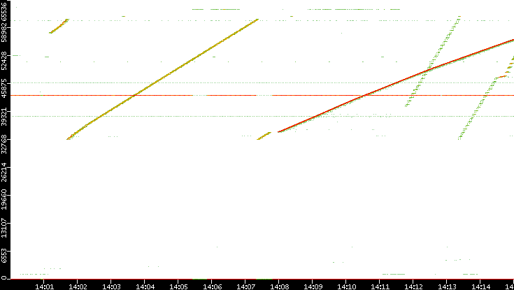 Src. Port vs. Time