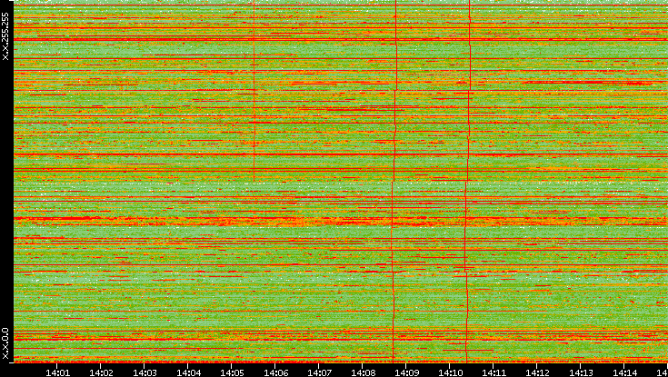 Dest. IP vs. Time