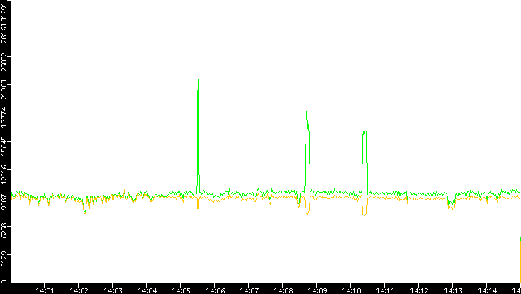 Entropy of Port vs. Time