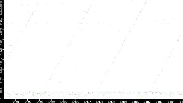 Src. Port vs. Time