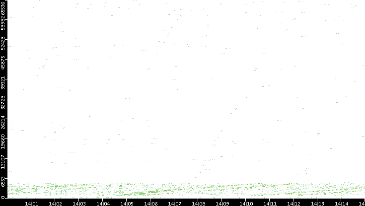Src. Port vs. Time