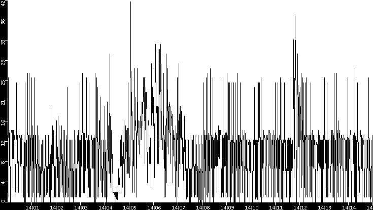 Throughput vs. Time