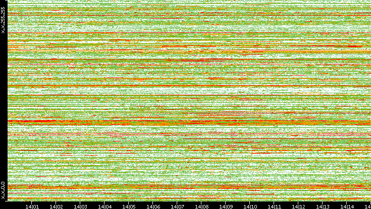 Dest. IP vs. Time
