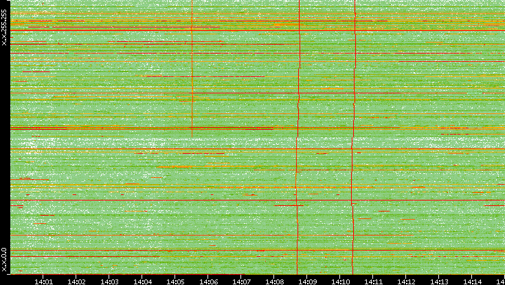 Dest. IP vs. Time