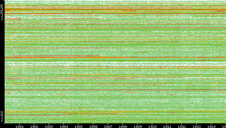 Src. IP vs. Time