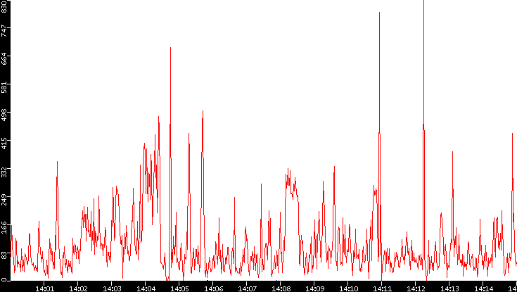 Nb. of Packets vs. Time