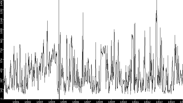 Average Packet Size vs. Time