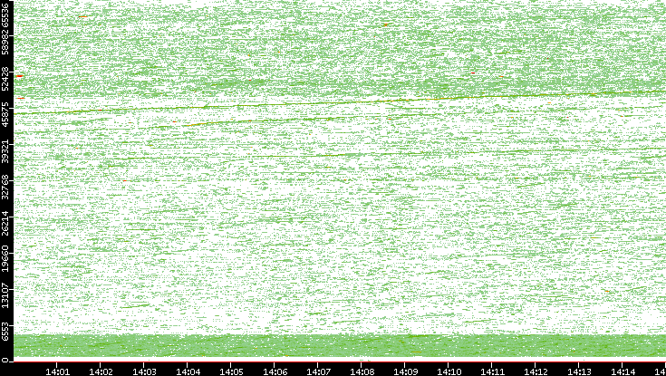 Src. Port vs. Time