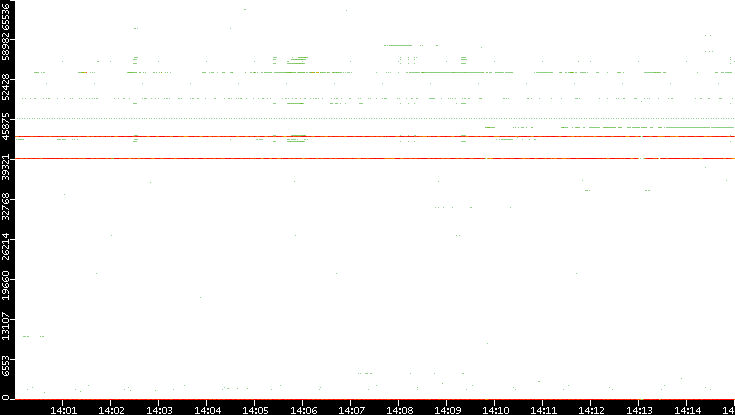 Dest. Port vs. Time