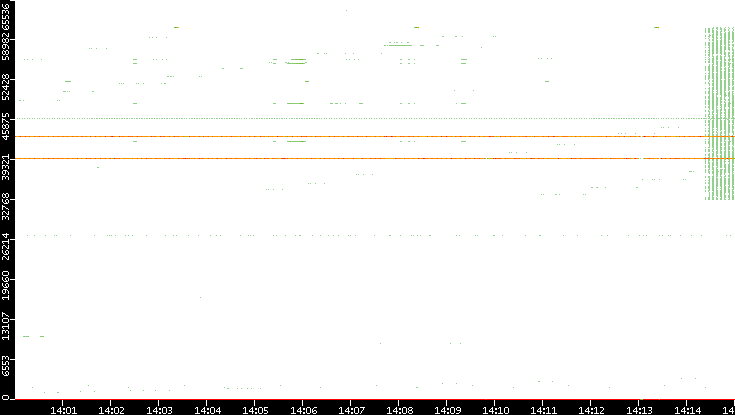 Src. Port vs. Time
