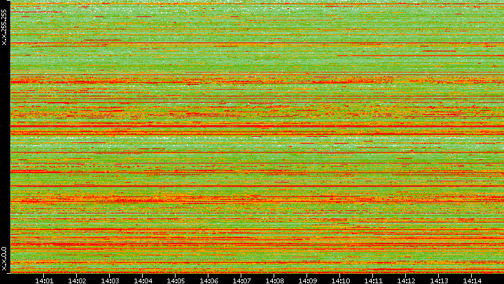 Dest. IP vs. Time