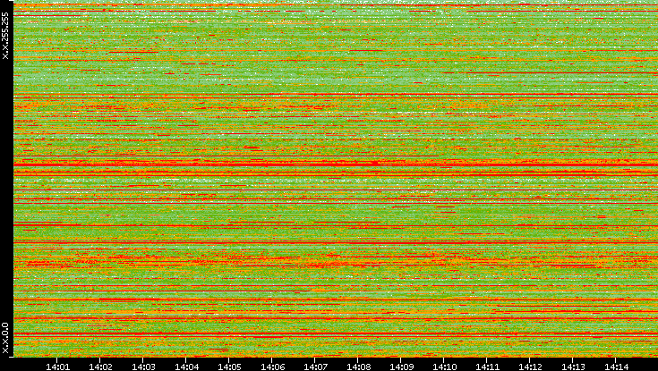 Src. IP vs. Time