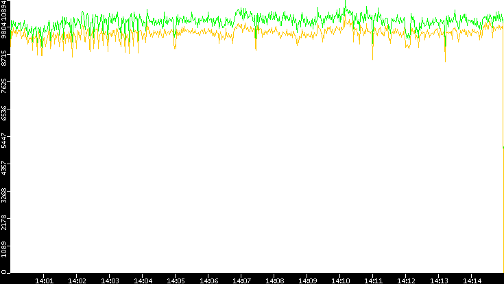 Entropy of Port vs. Time