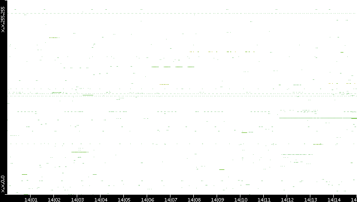 Src. IP vs. Time