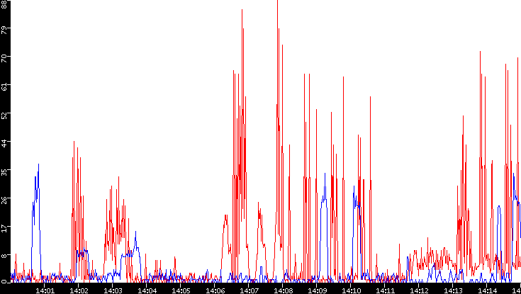 Nb. of Packets vs. Time