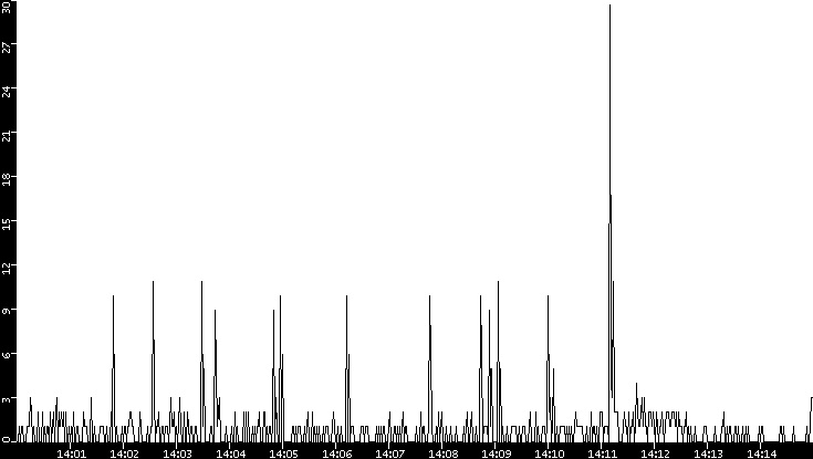 Throughput vs. Time