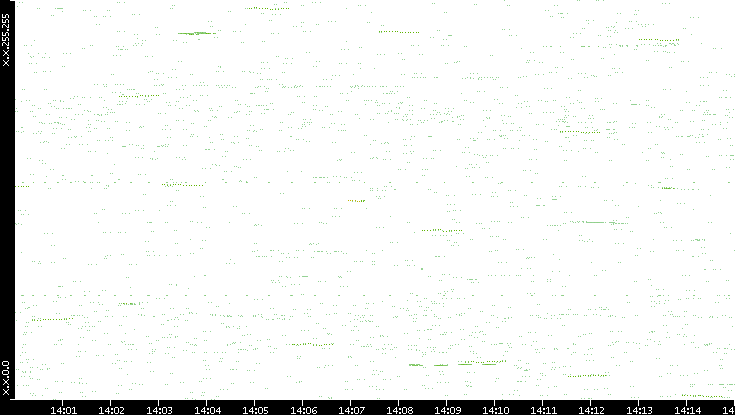 Dest. IP vs. Time