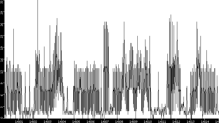Throughput vs. Time