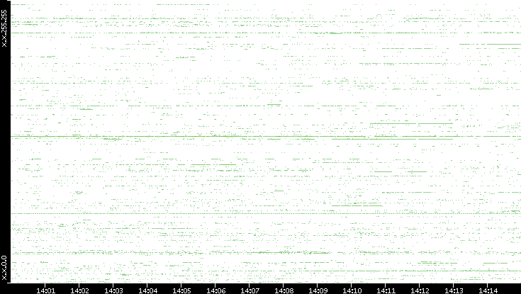 Src. IP vs. Time