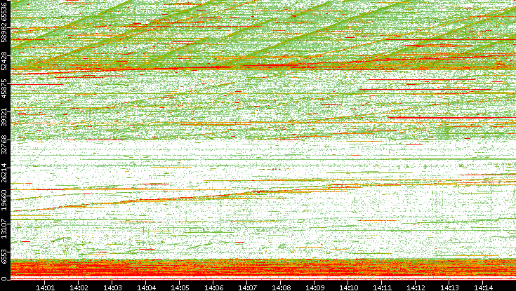 Dest. Port vs. Time