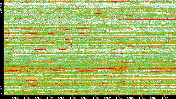 Src. IP vs. Time