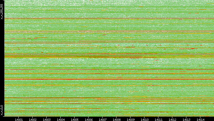 Dest. IP vs. Time