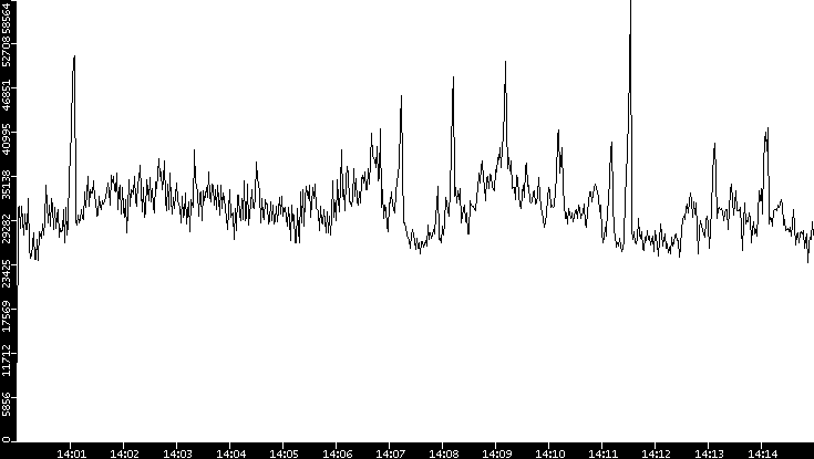 Throughput vs. Time