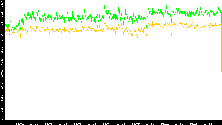 Entropy of Port vs. Time