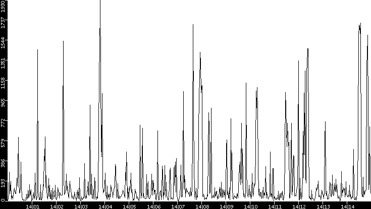Throughput vs. Time