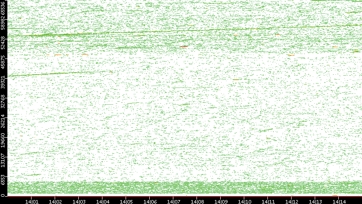 Dest. Port vs. Time