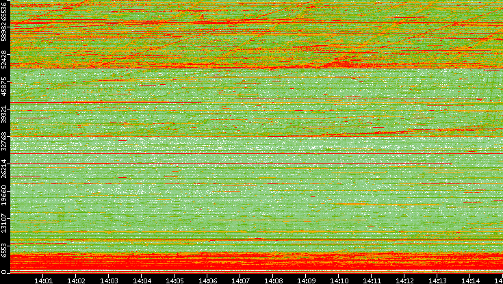 Dest. Port vs. Time