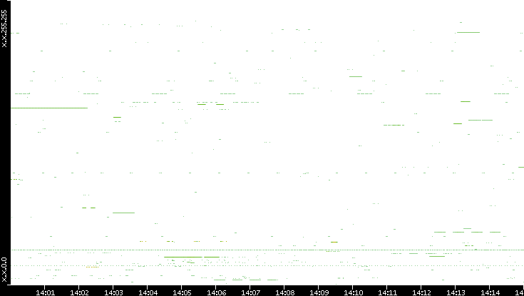 Src. IP vs. Time