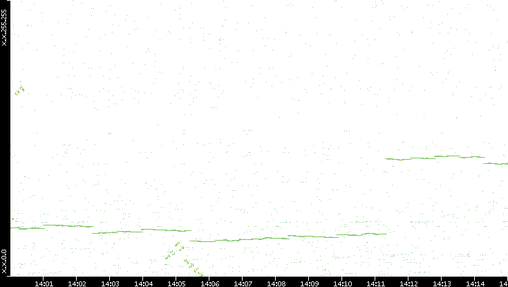 Dest. IP vs. Time