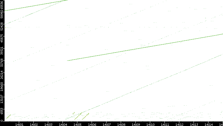 Src. Port vs. Time