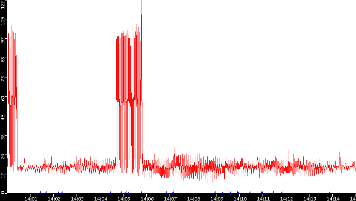 Nb. of Packets vs. Time