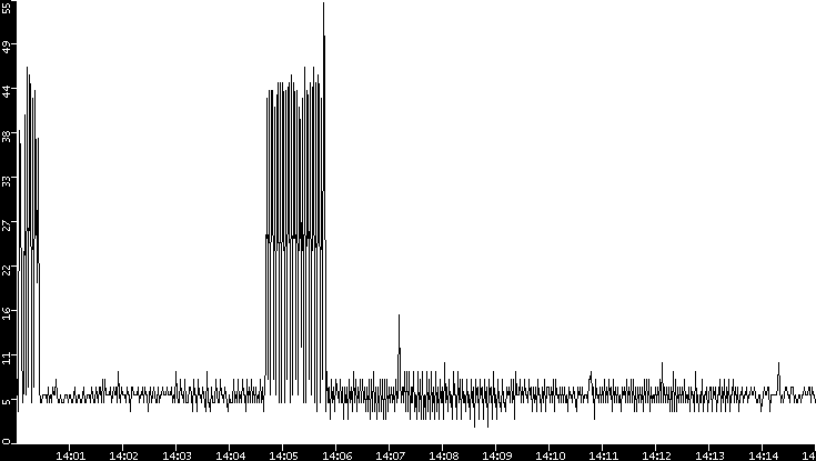 Throughput vs. Time