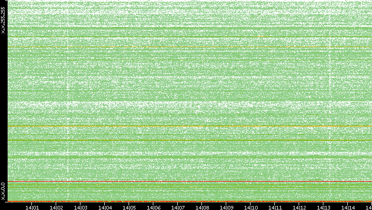 Dest. IP vs. Time