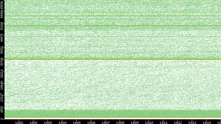 Src. Port vs. Time