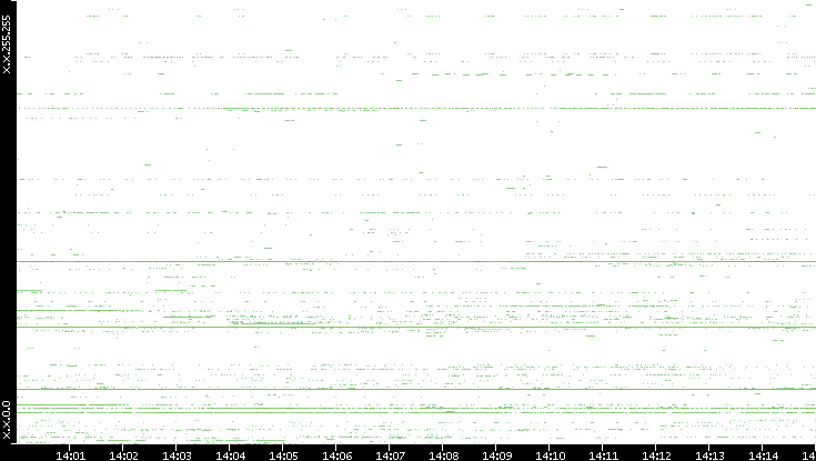 Dest. IP vs. Time