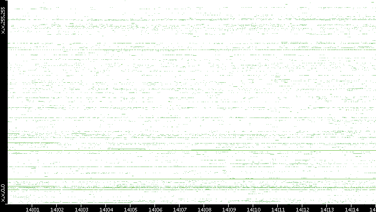 Src. IP vs. Time