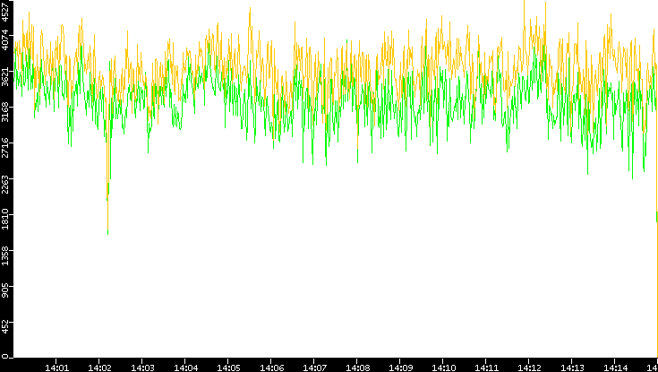 Entropy of Port vs. Time