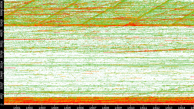 Dest. Port vs. Time