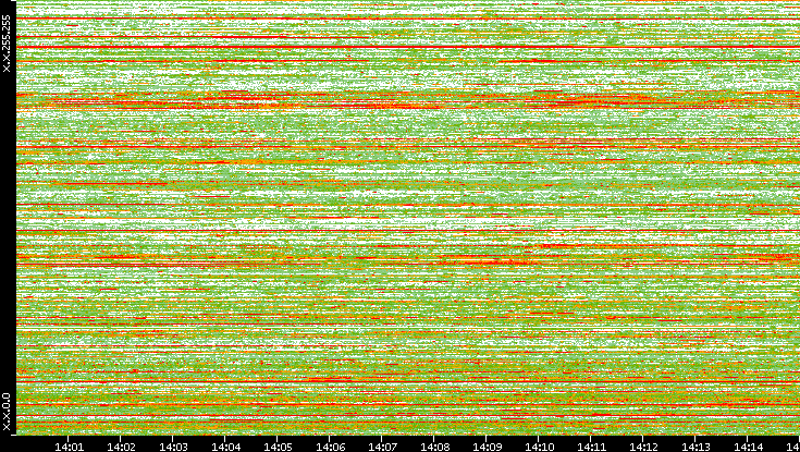 Src. IP vs. Time