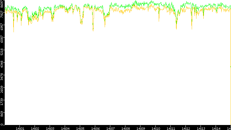 Entropy of Port vs. Time