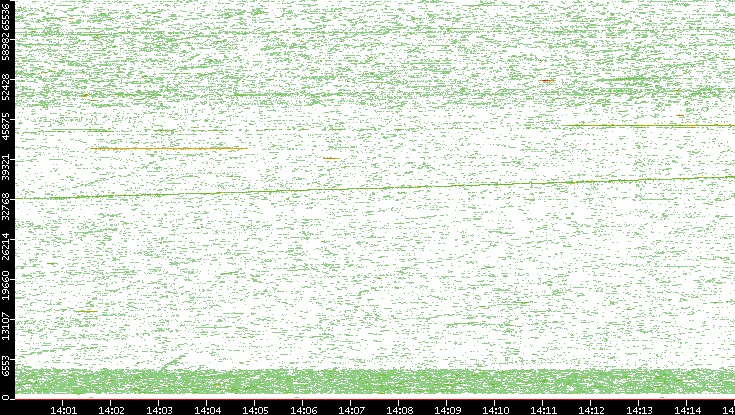 Dest. Port vs. Time