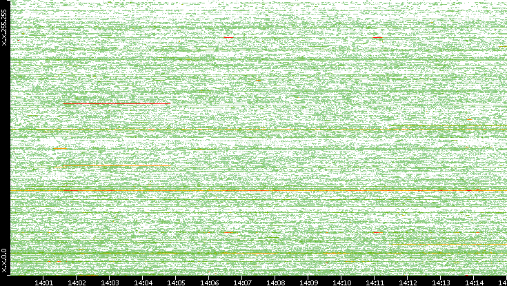 Src. IP vs. Time