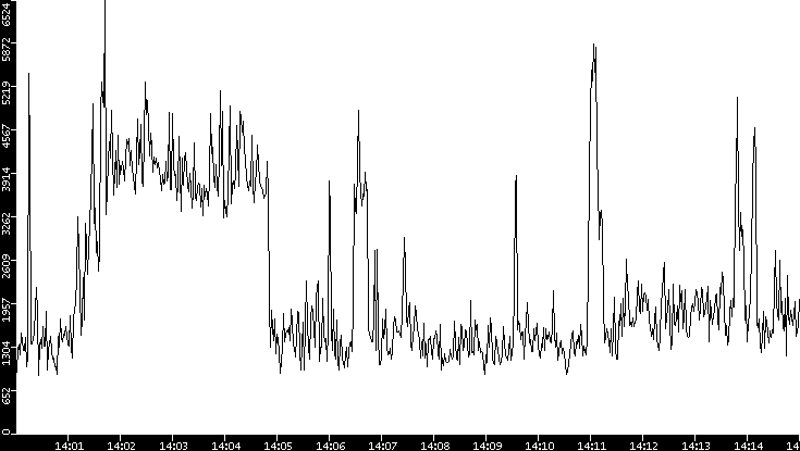 Throughput vs. Time