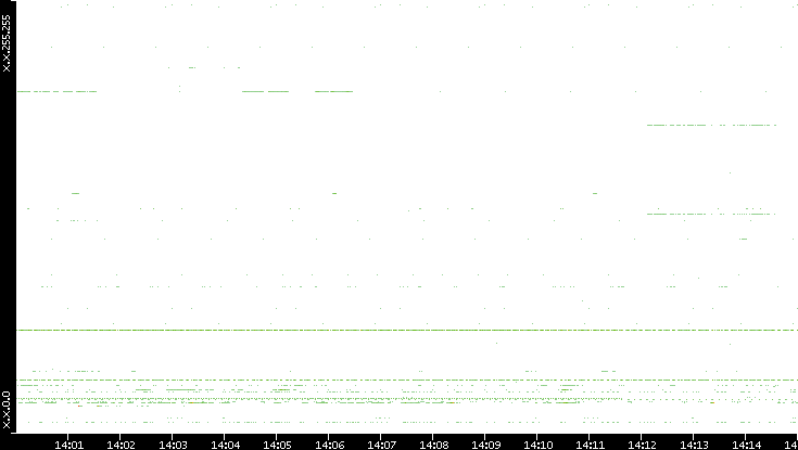 Dest. IP vs. Time