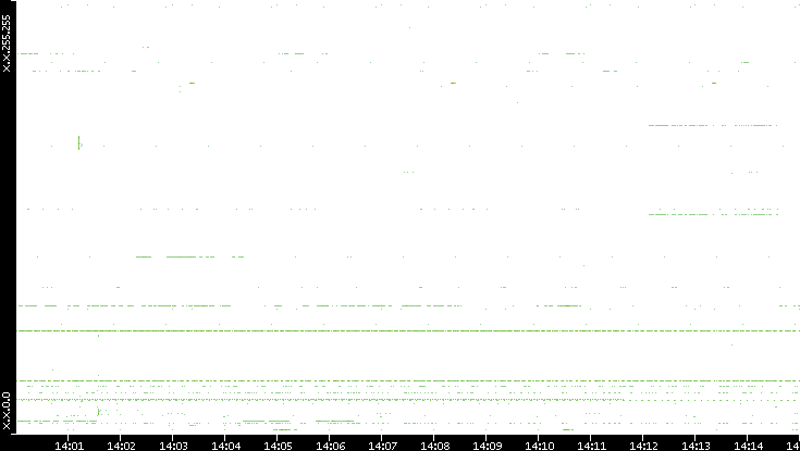 Src. IP vs. Time