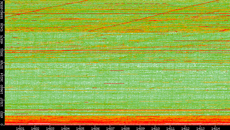 Src. Port vs. Time